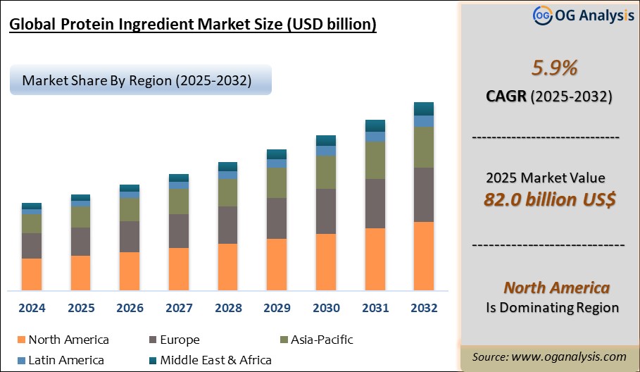 Global Protein Ingredient Market Analysis 2025-2032: Industry Size, Share, Growth Trends, Competition and Forecast Report